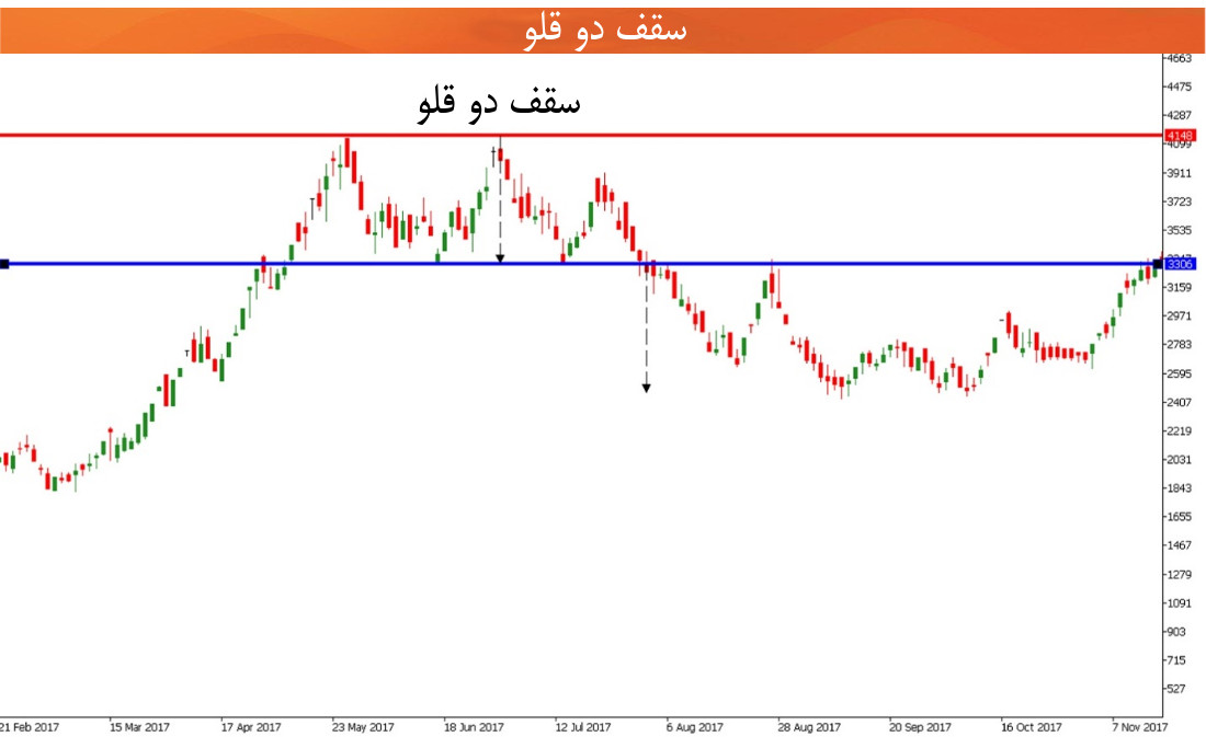 تحلیل تکنیکال سقف دو قلو