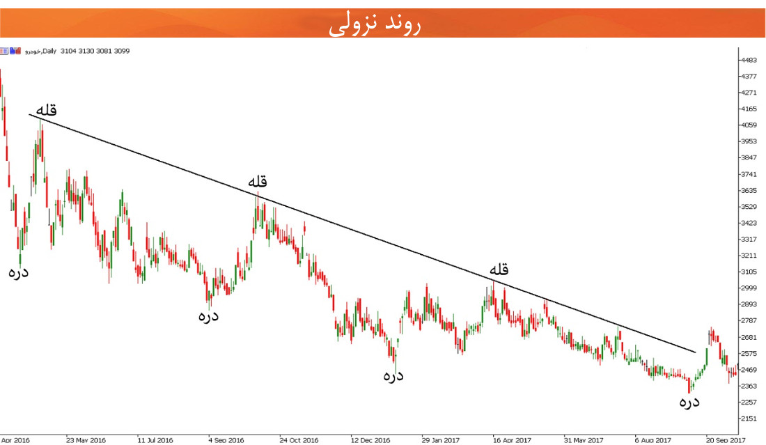 تحلیل تکنیکال روند نزولی
