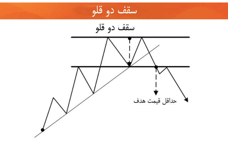 تحلیل تکنیکال سقف دو قلو