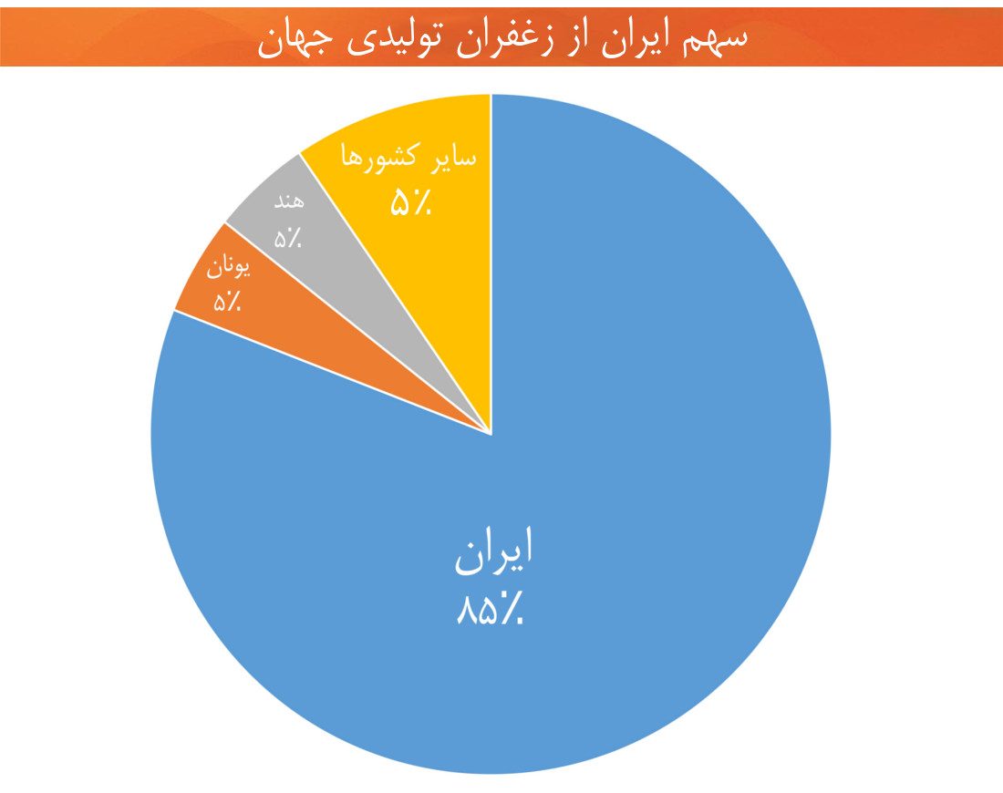 معاملات آتی زعفران سهم ایران تولید زعفران جهان