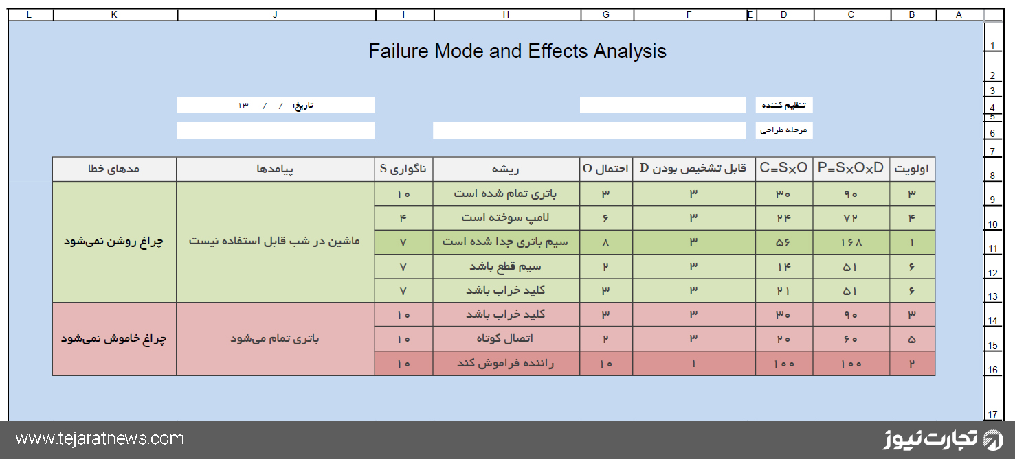 تحلیل مدیریت کیفیت مدهای شکست اکسل