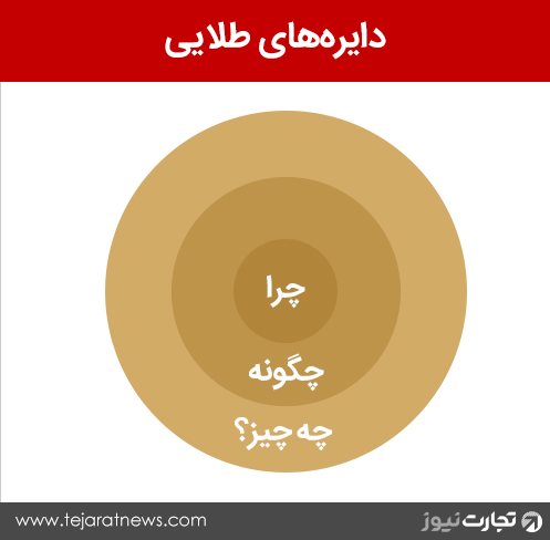 دایره های طلایی با چرا آغاز کنیم مدیریت چرا چگونه چه چیز