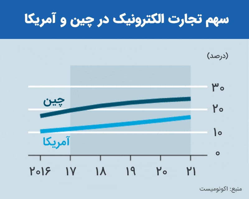 سهم تجارت الکترونیک در چین و آمریکا