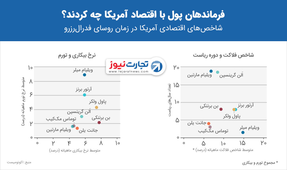 روسای‌فدرال‌رزرو آمریکا