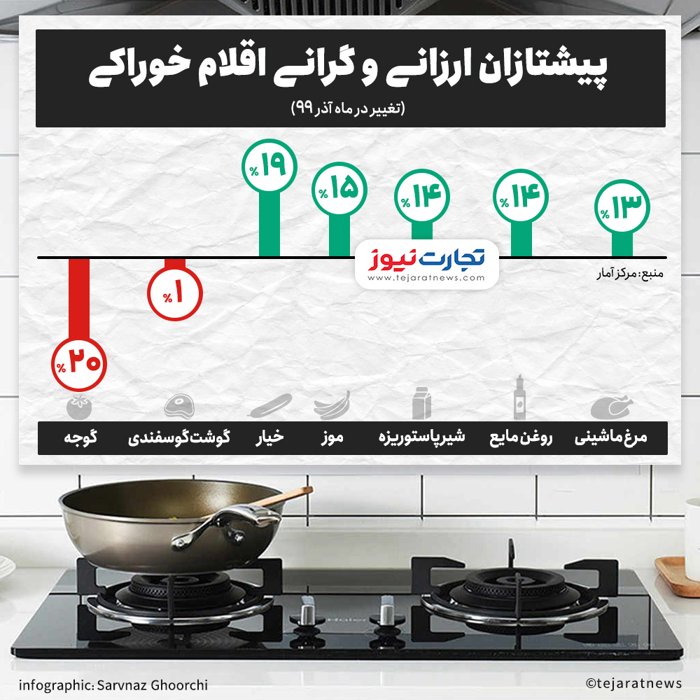 99 پیشتازان گرانی و ارزانی اقلام خوراکی