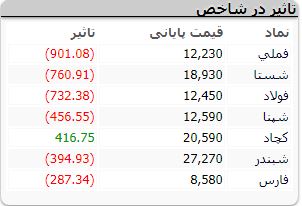 شاخص ساز 20 اسفند