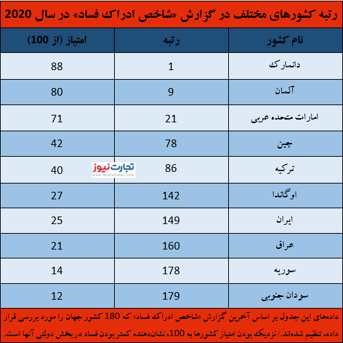 فساد در اقتصاد ایران