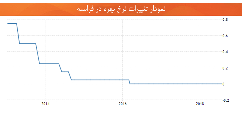 اقتصاد فرانسه نرخ بهره