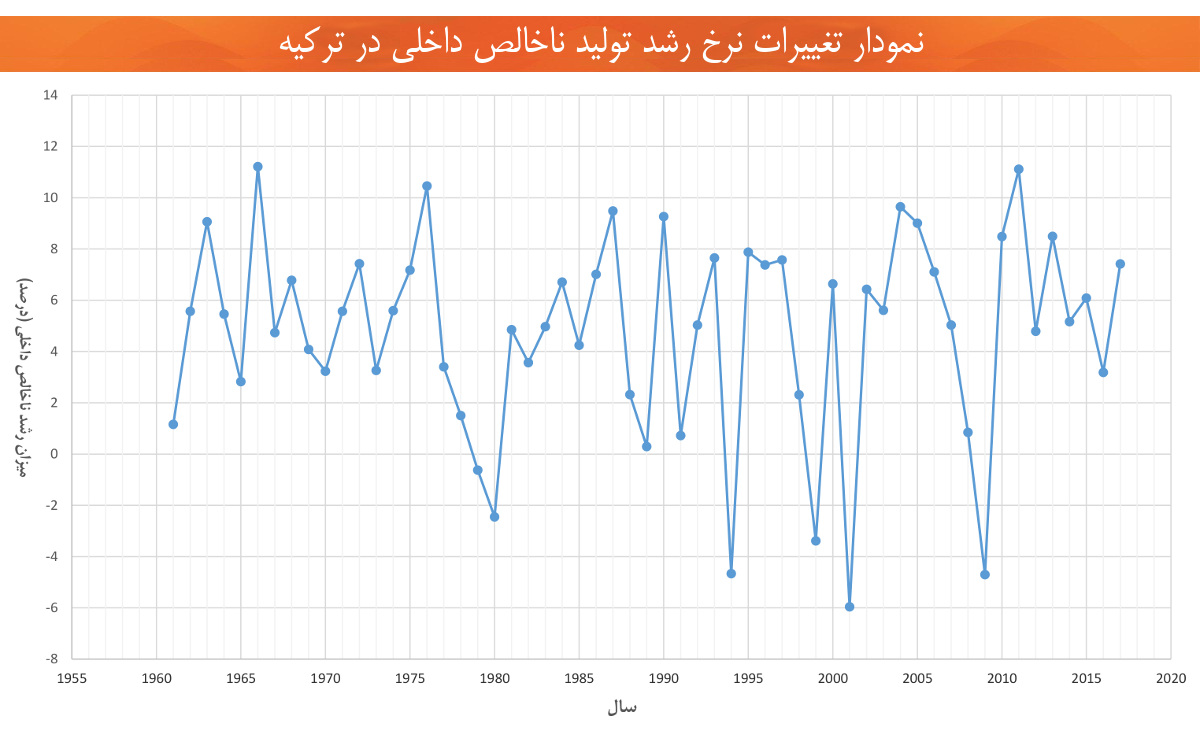 اقتصاد ترکیه تغییرات رشد اقتصادی تولید ناخلص داخلی