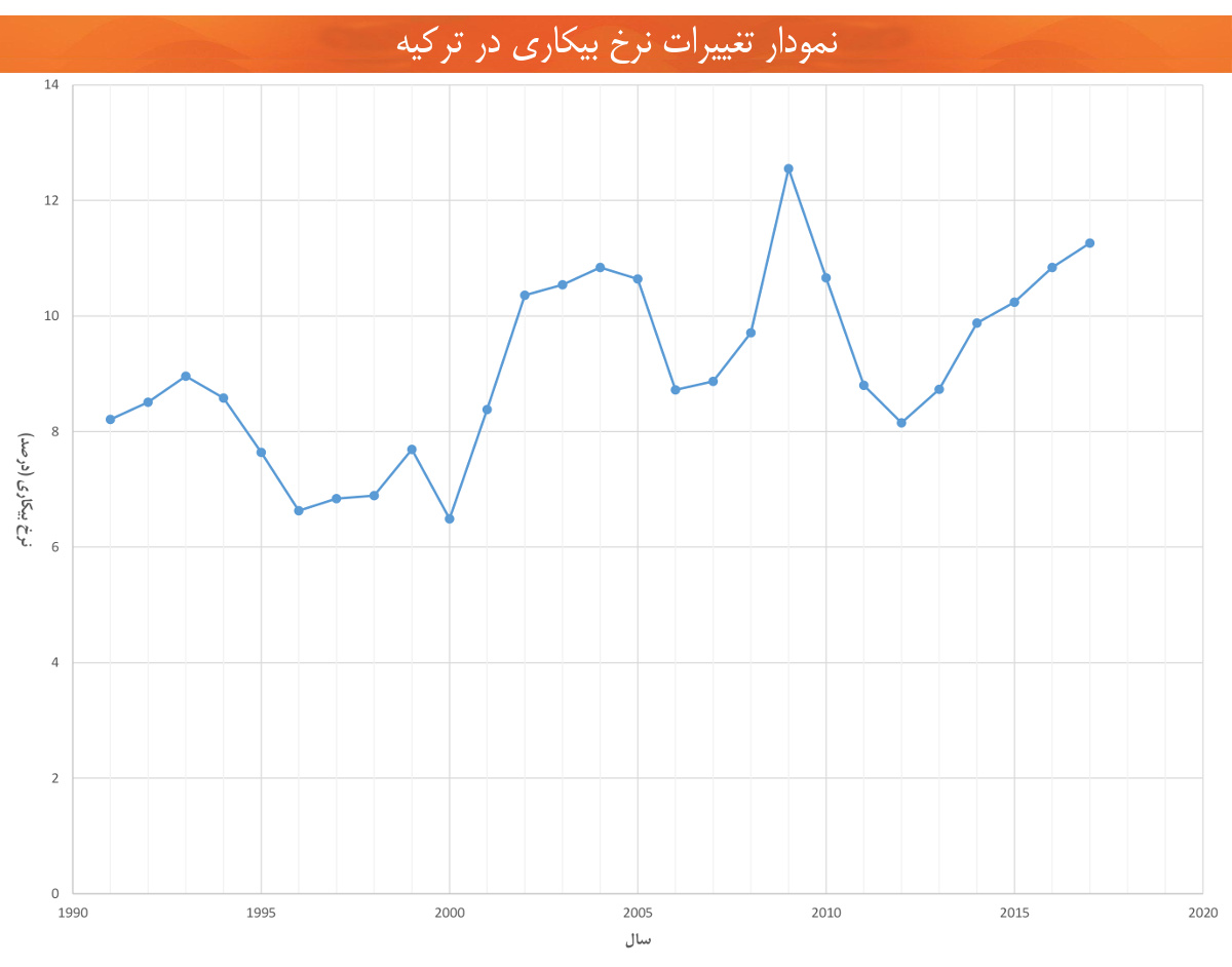 اقتصاد ترکیه تغییرات نرخ بیکاری