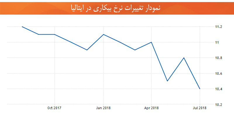 نمودار نرخ بیکاری اقتصاد ایتالیا