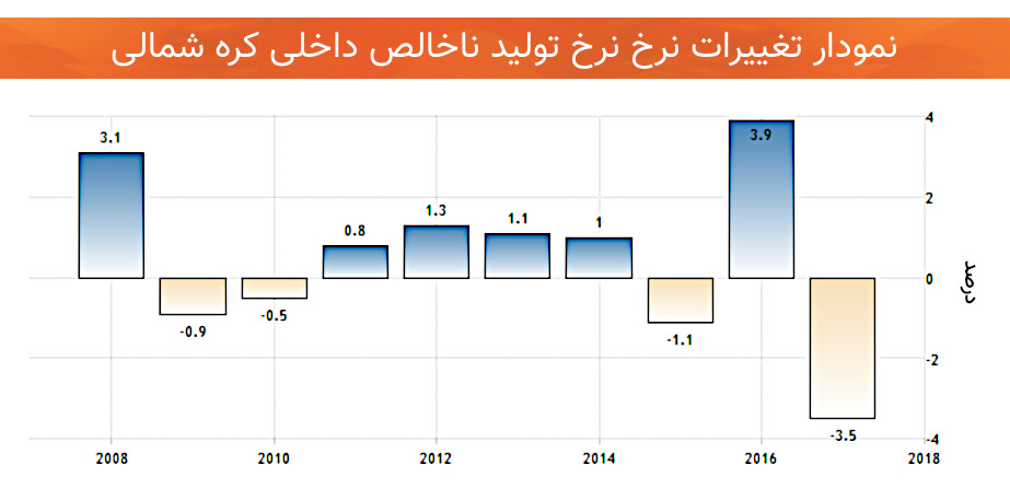 نمودار تغییرات رشد اقتصاد کره شمالی