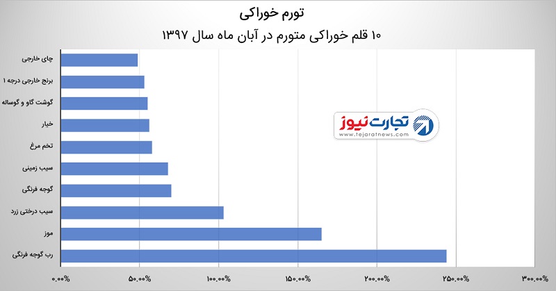 تورم گوجه‌فرنگی و رب گوجه‌فرنگی