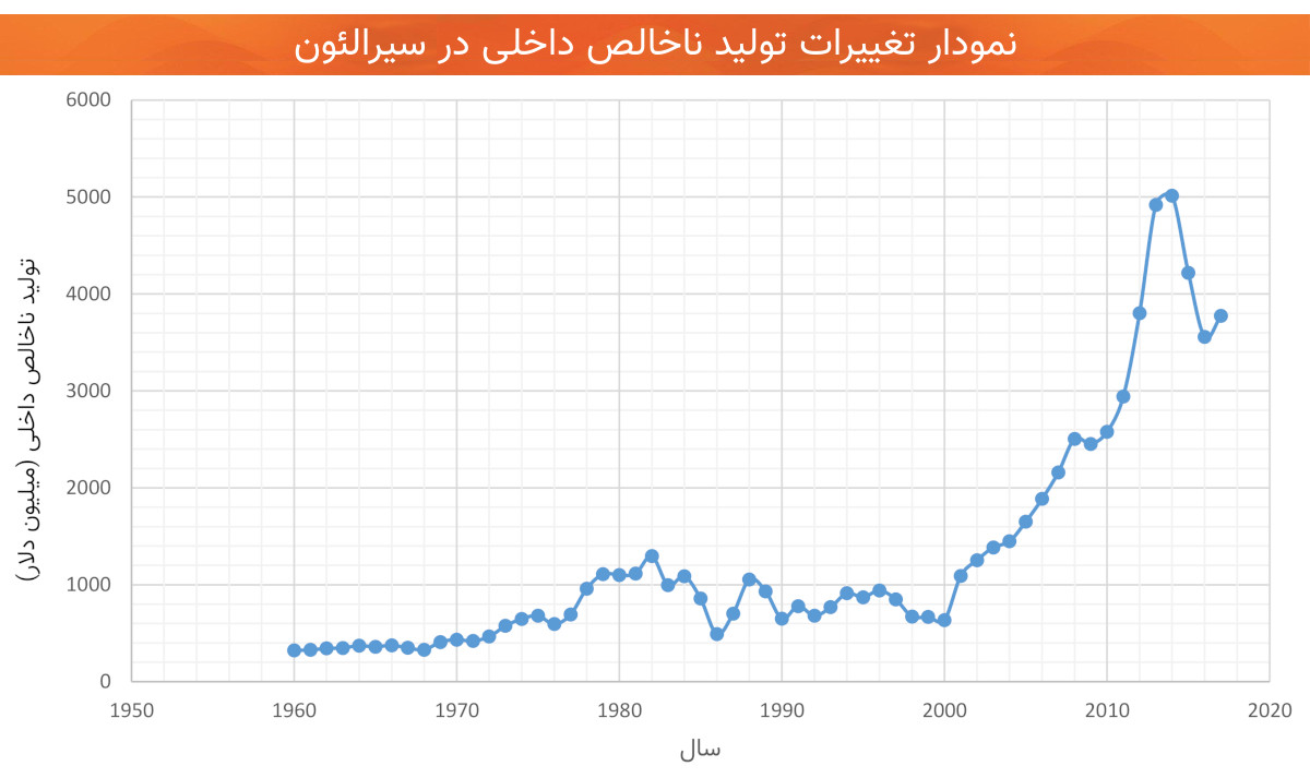 تولید ناخالص داخلی اقتصاد سیرالئون