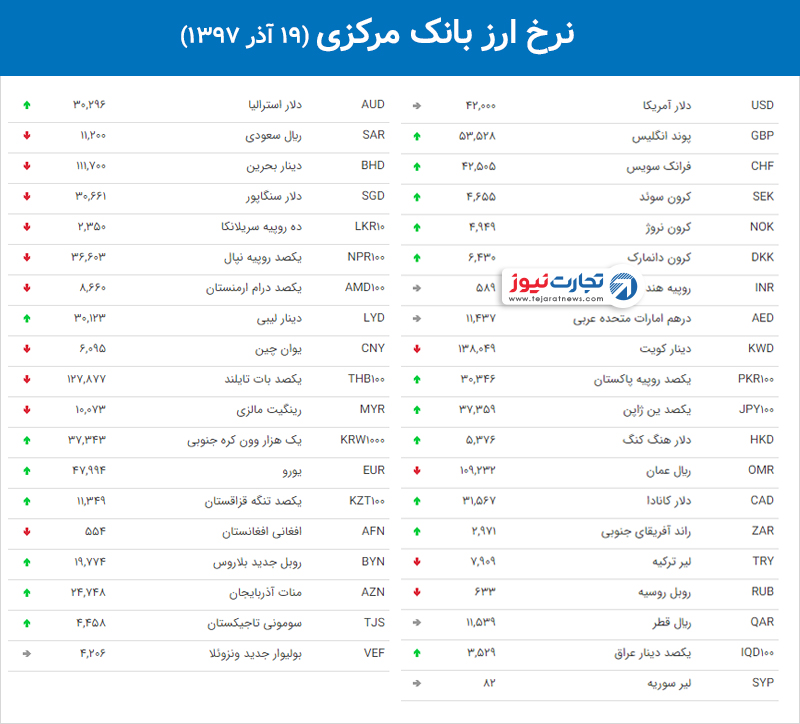 ارز بانک مرکزی