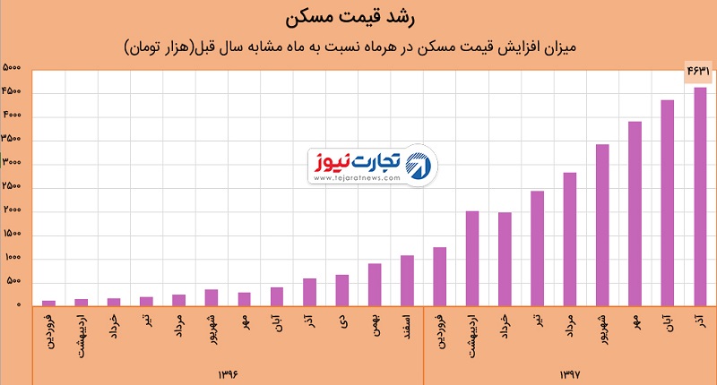 افزایش قیمت مسکن