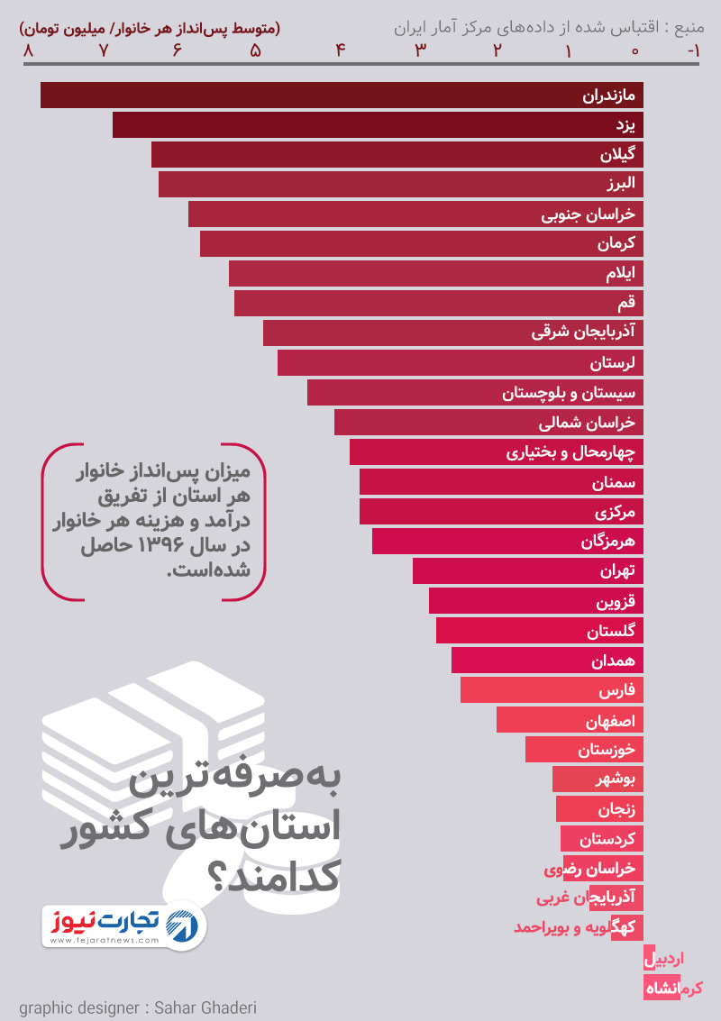 امکان پس‌انداز در کدام استان‌ها بیشتر است؟