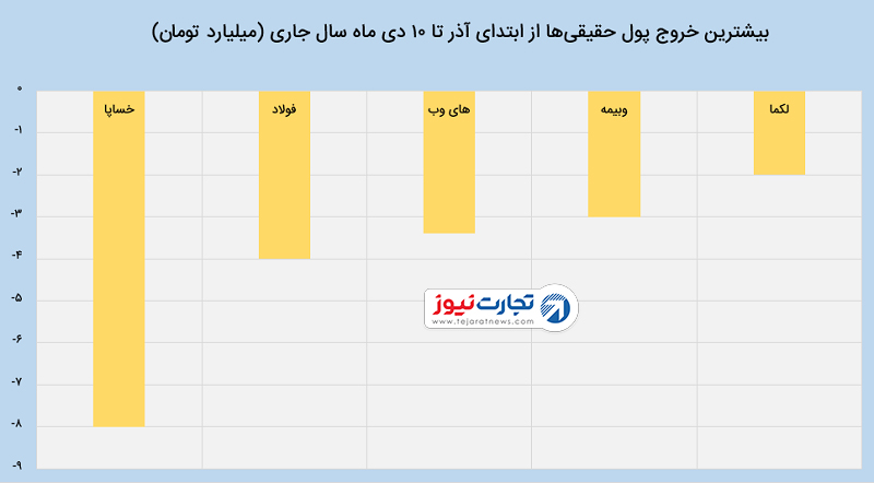 رشد کند شاخص بورس