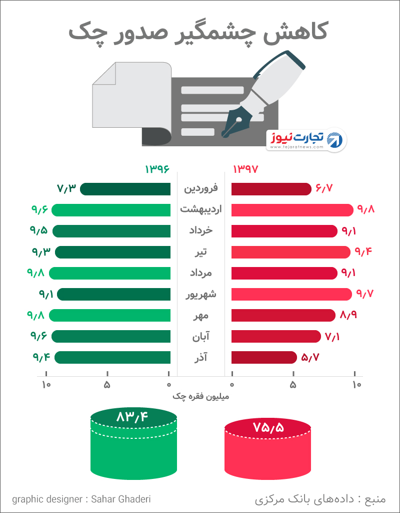 آمار صدور چک در آذر ماه ۹۷