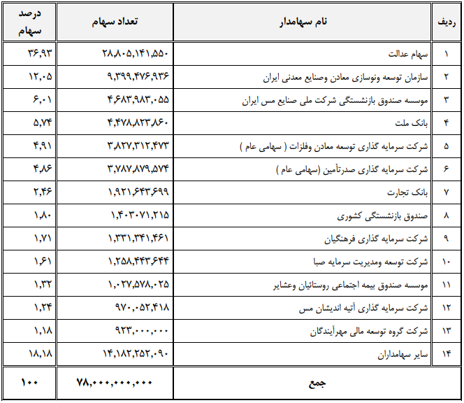 عملکرد شرکت ملی صنایع مس ایران