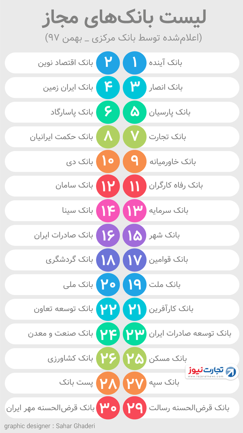 فهرست بانک‌های مجاز ایران