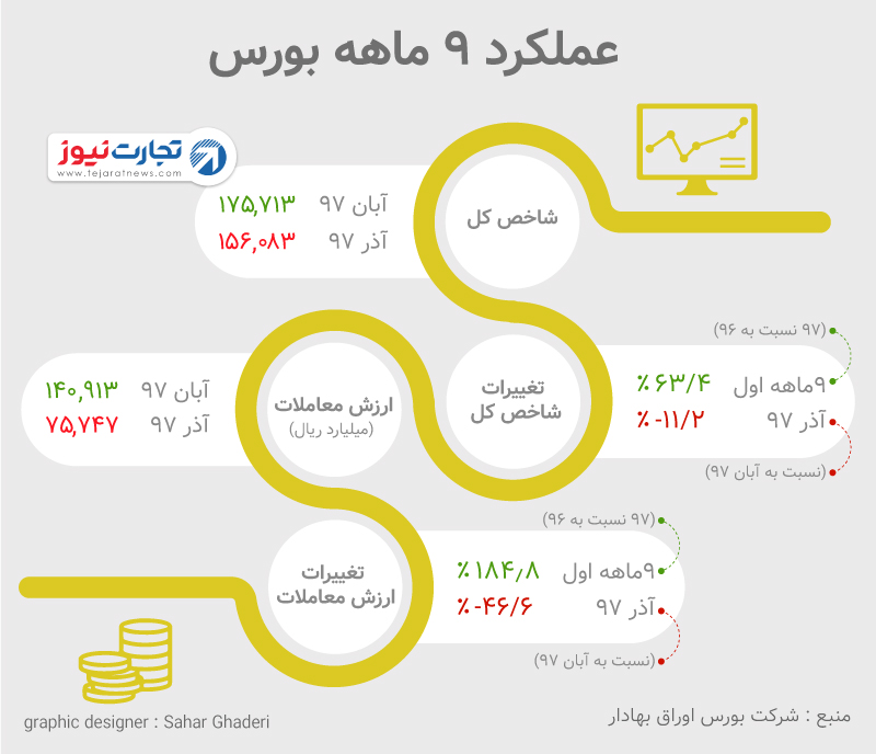 سود سرمایه‌گذاری در بورس چقدر است؟