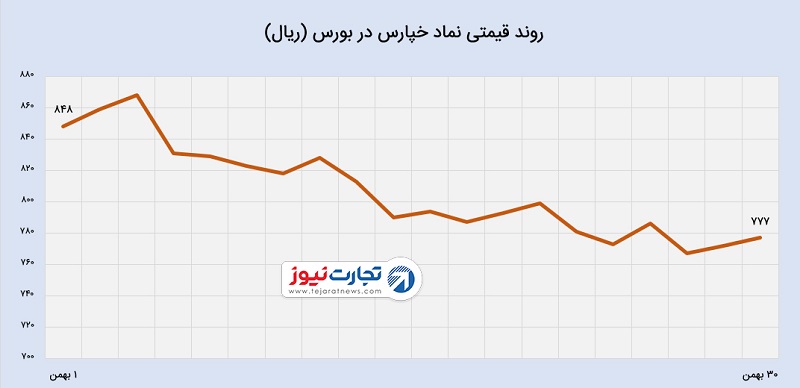 عملکرد مالی پارس‌خودرو در بهمن 97