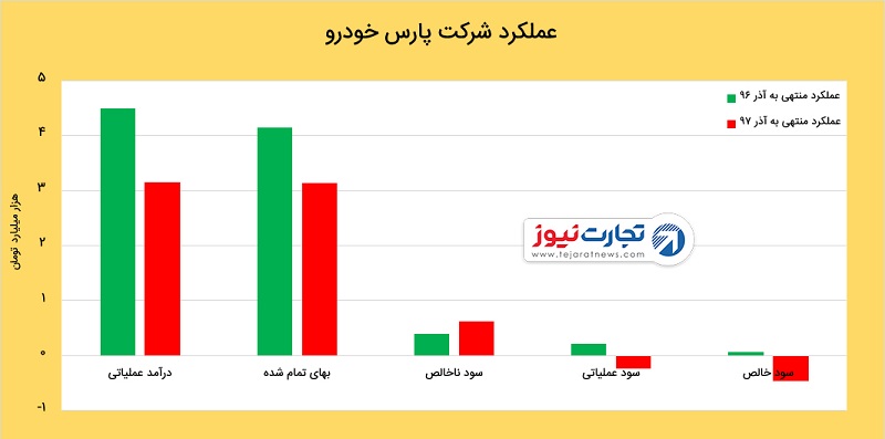 عملکرد مالی پارس‌خودرو