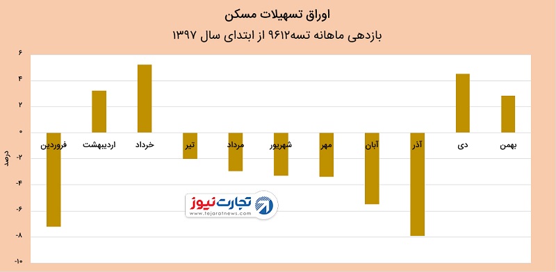 اوراق خرید تسهیلات مسکن در سال ۹۷ چقدر بود؟