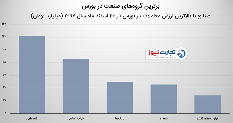 شاخص بورس ۲۶ اسفند ۹۷