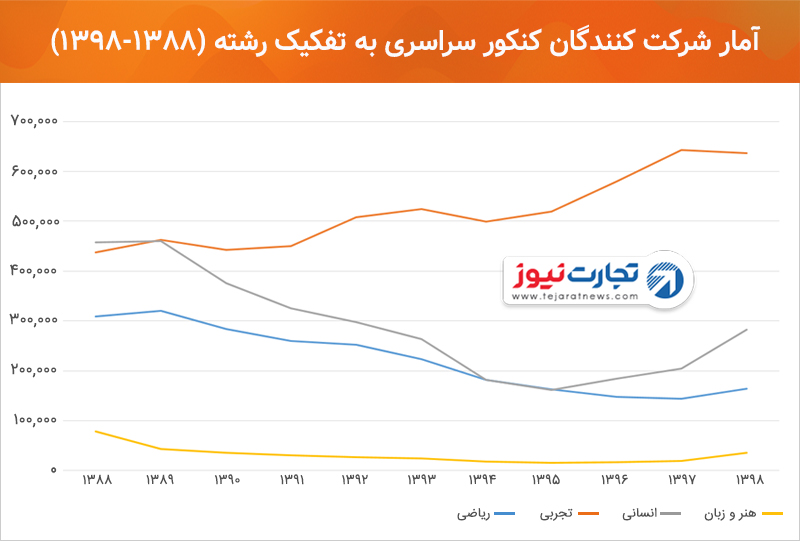 شرکت‌کنندگان کنکور سراسری به تفکیک رشته