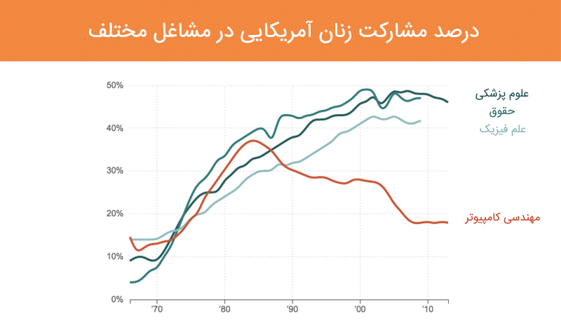 نرخ مشارکت زنان در مشاغل آمریکا