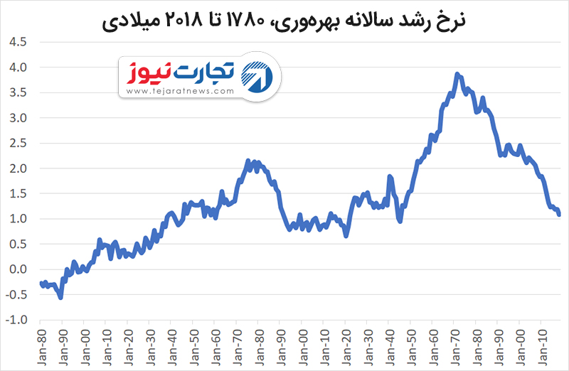 نرخ رشد سالانه بهره‌وری