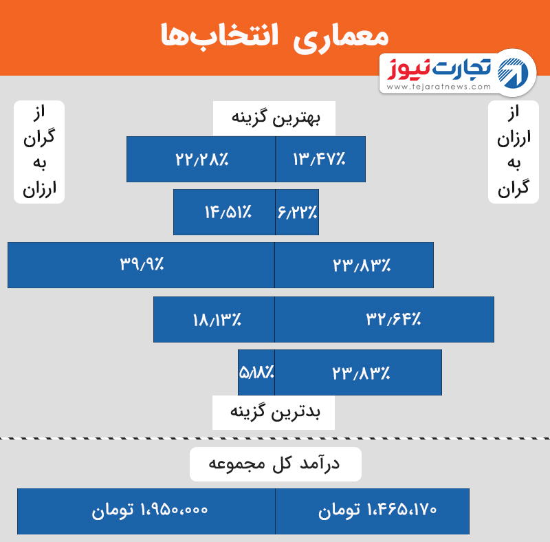 معماری انتخاب‌ها