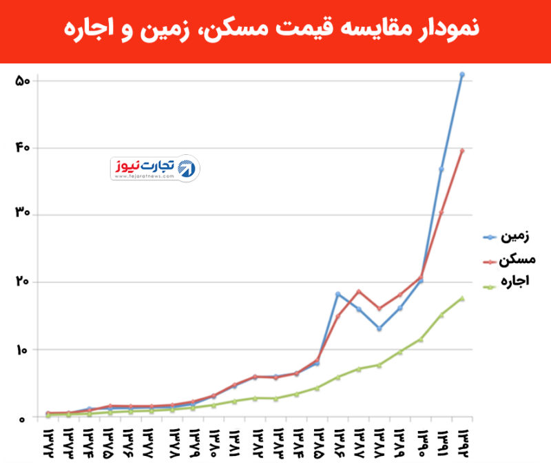 نمودار مقایسه قیمت زمین مسکن اجاره