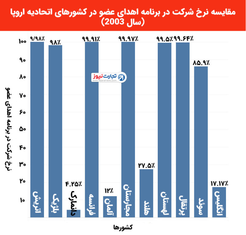 نمودار مقایسه نرخ مشارکت کشور ها