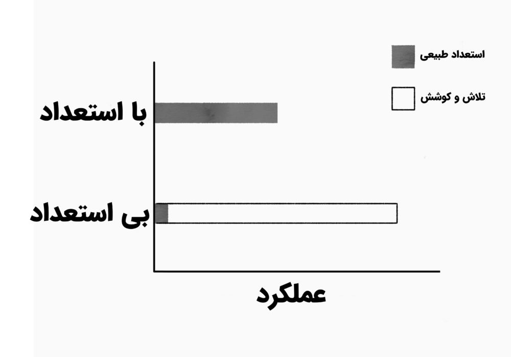 نمودار تلاش و استعداد