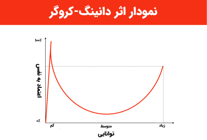 نمودار اثر دانینگ-کروگر