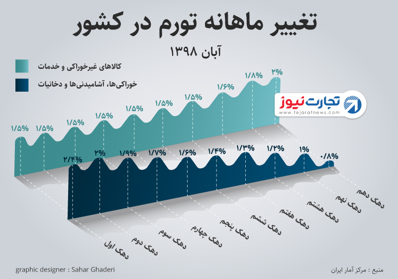 ماهانه