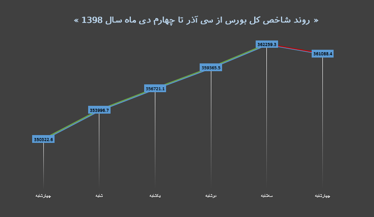 هفته اول دی