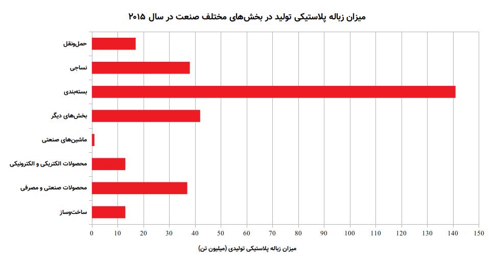 نمودار تولید زباله پلاستیک بخش‌های صنعت 2015