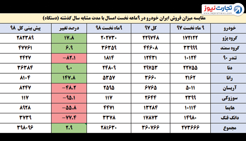 مقایسه میزان فروش امسال ایران خودرو با سال گذشته