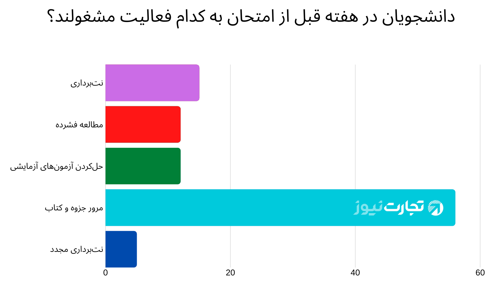 نمودار فعالیت‌های قبل از امتحان