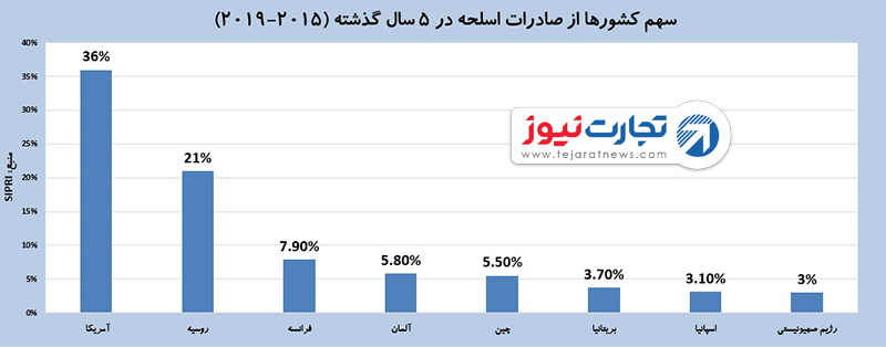 تسلیحات نظامی 