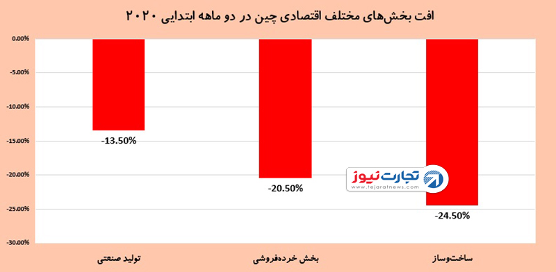 اقتصاد چین 