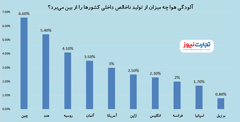 آلودگی هوا 