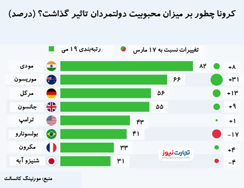 محبوبیت دولتمردان 