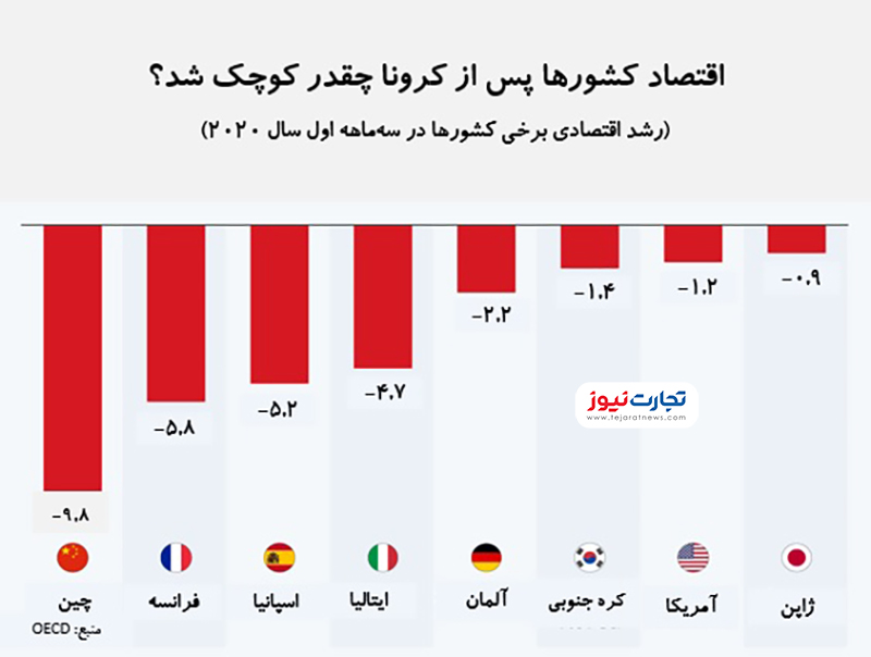 رشد اقتصادی