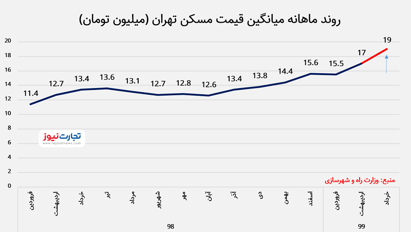 روند قیمت مسکن تهران