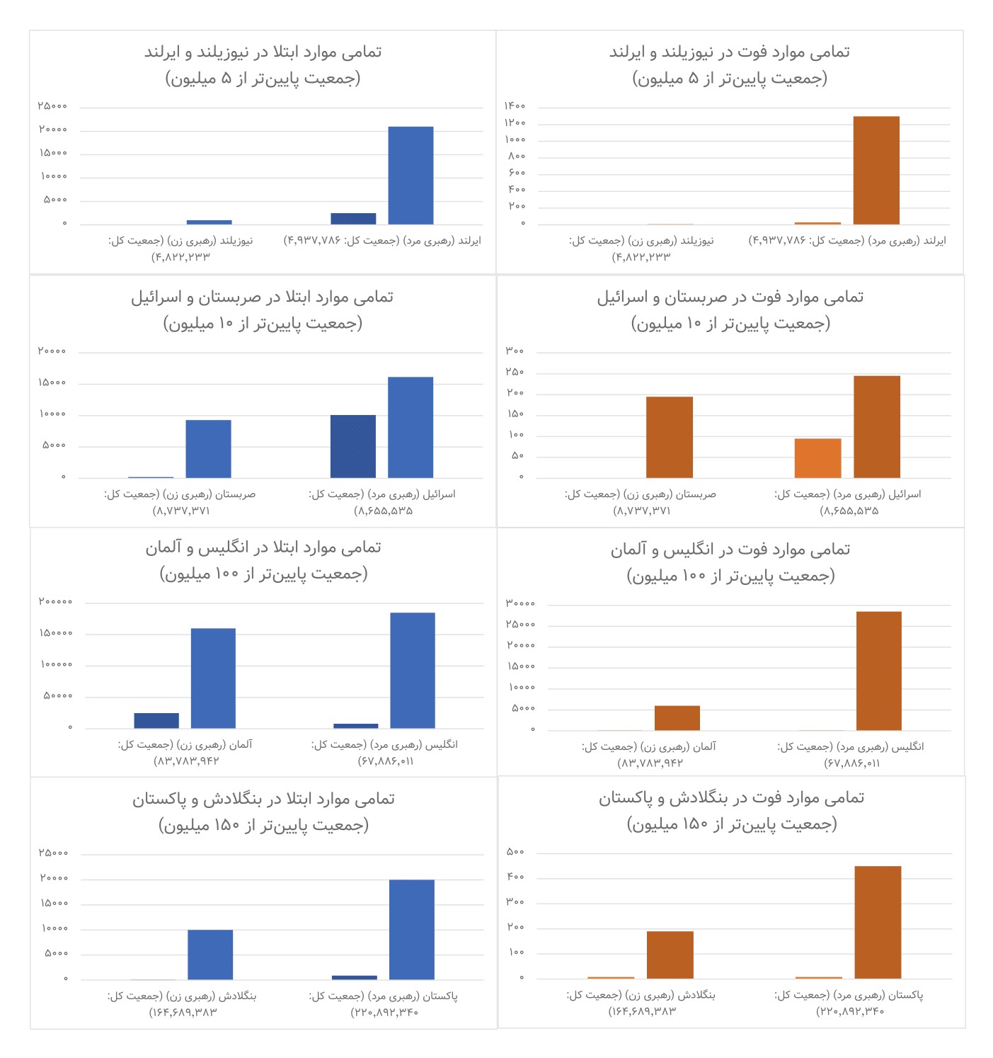 نمودار مقایسه عملکرد کرونا